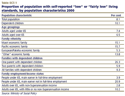 Proportion of population with self-reported 'low' or 'fairly low' living standards, by population characteristics 2000