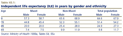 Independent life expectancy (ILE) in years by gender and ethnicity Age Maori Non-Maori Total population