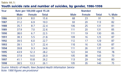 Youth suicide rate and number of suicides, by gender, 1986-1998