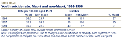 Youth suicide rate, Maori and non-Maori, 1996-1998