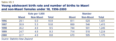 Young adolescent birth rate and number of births to Maori and non-Maori females under 18, 1996-2000