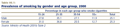 Prevalence of smoking by gender and age group, 2000