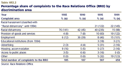 Percentage share of complaints to the Race Relations Office (RRO) by discrimination area
