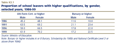Proportion of school leavers with higher qualifications, by gender, selected years, 1986-99