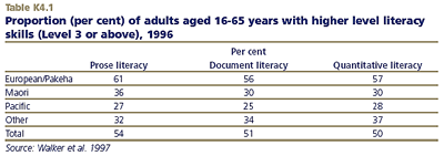 Proportion (per cent) of adults aged 16-65 years with higher level literacy skills (Level 3 or above), 1996