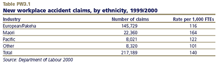 New workplace accident claims, by ethnicity, 1999/2000