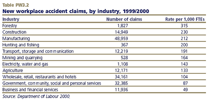 New workplace accident claims, by industry, 1999/2000