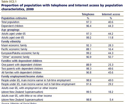 Proportion of population with telephone and Internet access by population characteristics, 2000