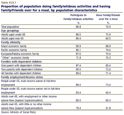 Proportion of population doing family/wha-nau activities and having family/friends over for a meal, by population characteristics