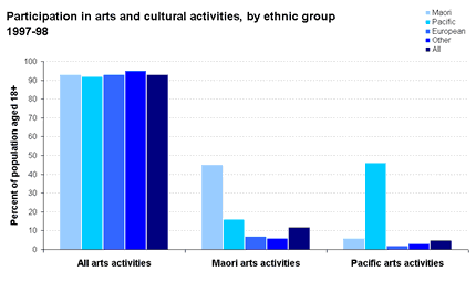 Participation in arts and cultural activities, by ethnic group 1997-98