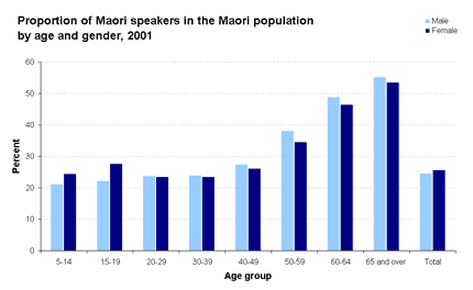 Proportion of Maori speakers in the Maori population by age and gender, 2001