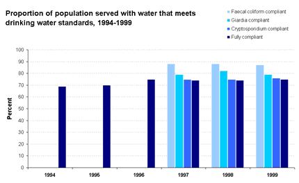 Proportion of population served with water that meets drinking water standards, 1984-1999
