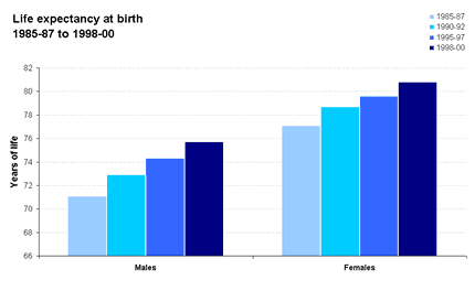 Life expectancy at birth, Māori and non-Māori, 1995-97