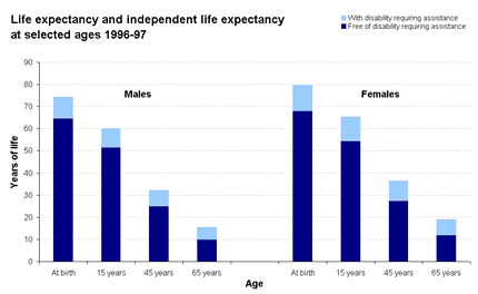 Life expectancy and Independent life expectancy at selected ages 1996-97