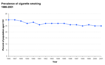 Prevalence of cigarette smoking