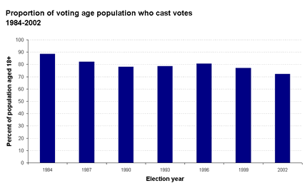 Proportion of voting age population who cast votes 1984-2002
