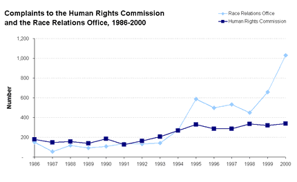 Complaints to the Human Rights Commision and the Race Relations Office, 1986-2000