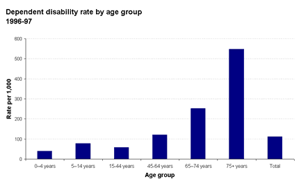 Dependant disability rate by age group 1996-97