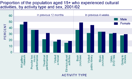 Proportion of the population aged 15+ who experienced cultural activities, by activity type and sex, 2001/02