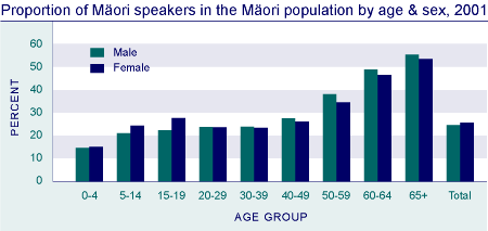 Proportion of Māori speakers in the Māori population by age and sex, 2001