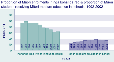 Proportion of Māori enrolments in nga kōhanga reo and proportion of Māori students receiving Māori medium education in schools, 1992-2002