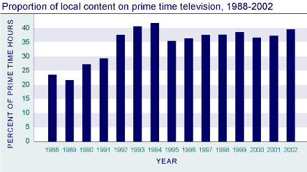 Proportion of local content on prime time television, 1988-2002
