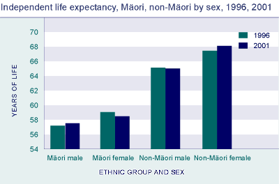 Independent life expectancy, Māori, non-Māori by sex, 1996, 2001.
