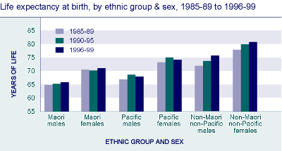 Life expectancy at birth, by ethnic group & sex. 1985-89 to 1996-99.