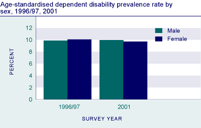 Age-standardised dependent disability prevalence rate by sex, 1996/97, 2001.