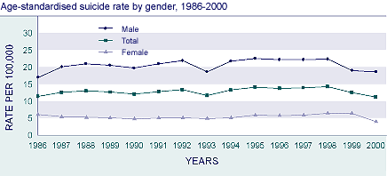 Age-standardised suicie rate by gender, 1986-2000.