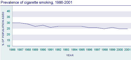 Prevalence of cigarette smoking, 1986-2001.