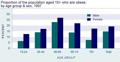 Proportion of the population aged 15+ who are obese, by age group and sex, 1997.