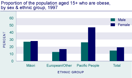 Proportion of the population aged15+ who are obese, by sex and ethnic group, 1997.