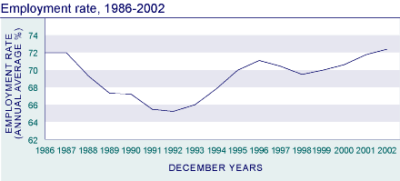 Employment rate, 1986-2002