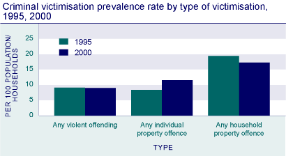 Criminal victimisation prevalence rate by type of victimisation, 1995, 2000