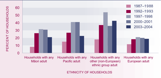 Graph showing proportion of households with housing cost outgoings-to-income ratio greater than 30 percent, by ethnic group, selected years, 1988–2004. 