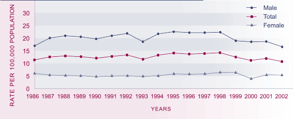 Table showing age-standardised suicide death rate, by sex, 1986-2002. 