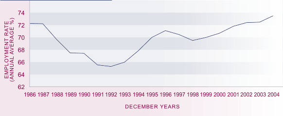 Graph showing employment rate, 1986–2004. 