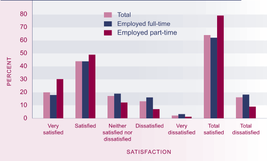 Graph showing satisfaction with work-life balance, by employment status, 2004. 