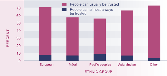 Graph showing Proportion of respondents reporting that people can 'almost always' or 'usually' be trusted, by ethnic group, 2004. 