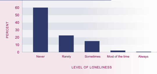 Graph showing Proportion of people experiencing loneliness, 2004. 