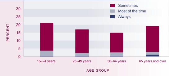 Graph showing Proportion of people experiencing loneliness, by age, 2004. 