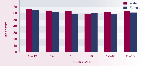 Graph showing Students reporting they spent enough time with their parent(s), by age and sex, 2001. 