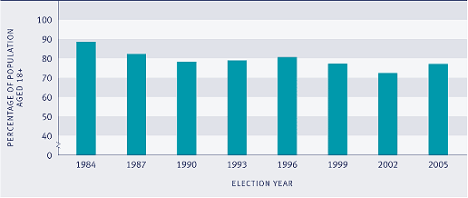 Graph showing Proportion of estimated voting-age population who casts votes, 1984–2005