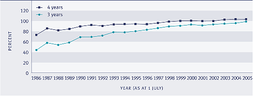 Graph showing Early childhood education "apparent" participation rate, 3 and 4 year olds, 1986–2005