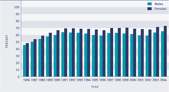 Graph showing Proportion of school leavers with qualifications higher than NCEA Level 1, by sex, 1986–2004