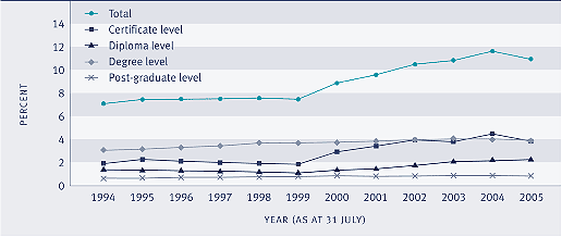 Graph showing Tertiary education participation rate, by qualification level, 1994–2005