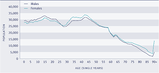 Graph showing population, by age and sex, 2005. 