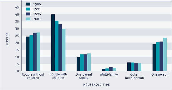 Bar graph showing distribution of households, by household type, 1986 - 2001. 