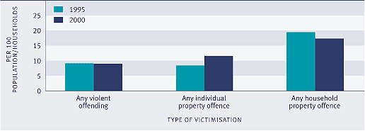 Graph showing Criminal victimisation prevalence rate, by type of victimisation, 1995 and 2000. 